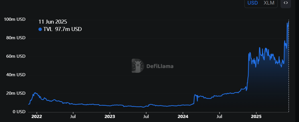 XLM TVL chart. Source: DefiLlama
